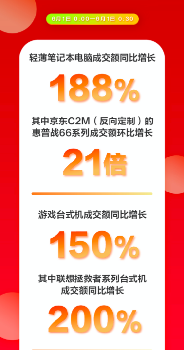 智能健康引領國民消費熱潮 京東618前10分鐘智能手表成交額同比增長161%