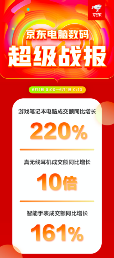 智能健康引領國民消費熱潮 京東618前10分鐘智能手表成交額同比增長161%