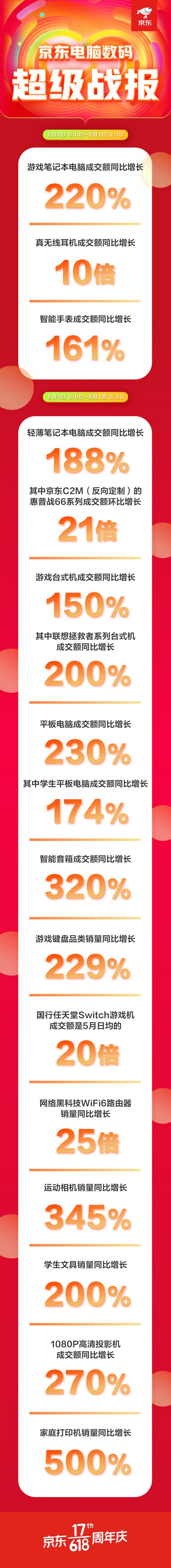 智能健康引領國民消費熱潮 京東618前10分鐘智能手表成交額同比增長161%