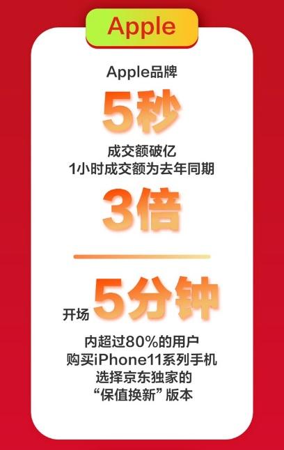 京東手機618Apple熱賣：5秒成交額破億，1小時成交額為去年同期3倍！