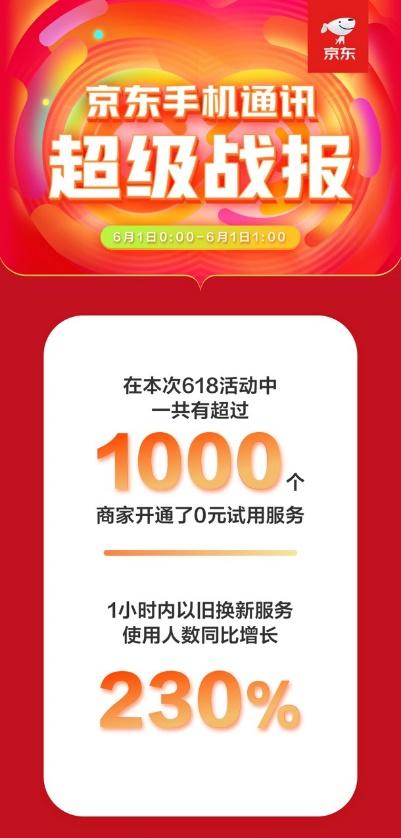 京東手機618Apple熱賣：5秒成交額破億，1小時成交額為去年同期3倍！