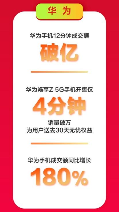 京東手機618Apple熱賣：5秒成交額破億，1小時成交額為去年同期3倍！