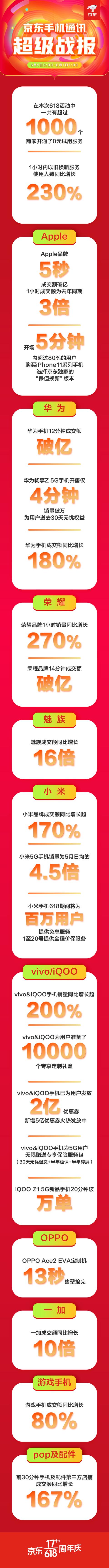 京東手機618Apple熱賣：5秒成交額破億，1小時成交額為去年同期3倍！