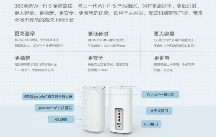 三大尖端科技搶奪WiFi6市場(chǎng)，新品360全屋路由來了！