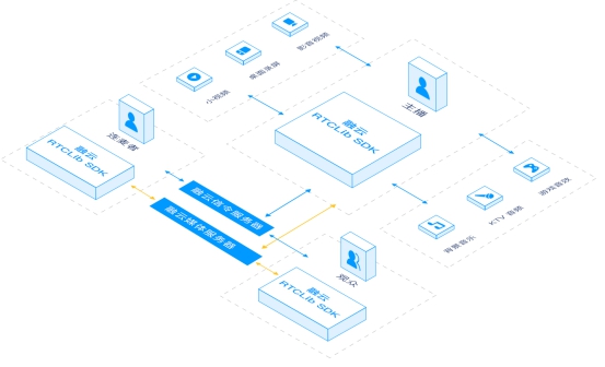 融云實時音視頻落地各應用場景 以 RTC+IM 雙重能力服務開發(fā)者