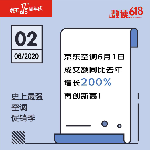 不愧是史上最省空調(diào)季！京東618首日空調(diào)成交額同比增長(zhǎng)200%