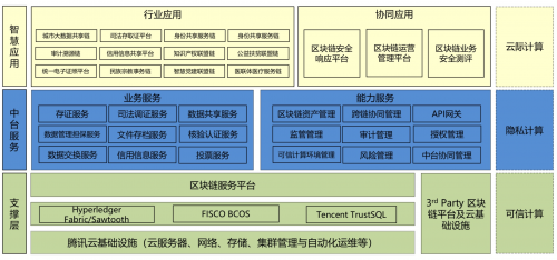 騰訊安全領(lǐng)御TUSI區(qū)塊鏈落地五大場景，助力可信城市建設(shè)