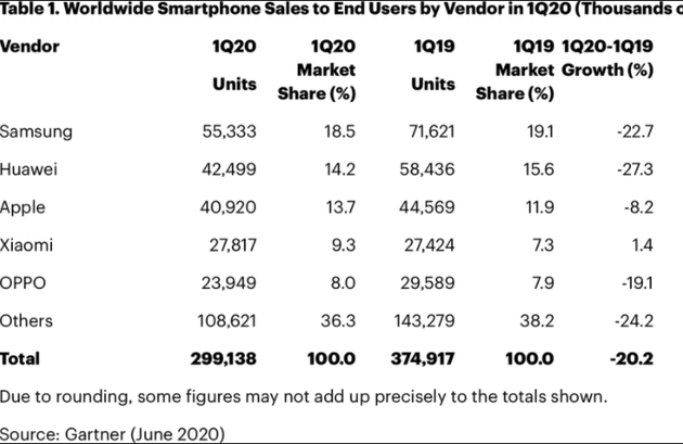 iPhone銷量在2020年第一季度同比下降了8%