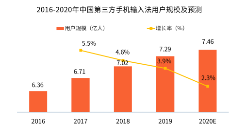 新冠疫情激發(fā)用戶深層需求，手機輸入法智能化發(fā)展迎來新拐點