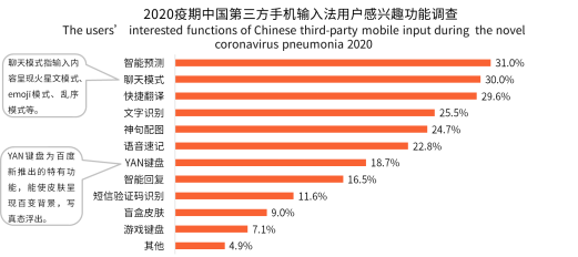 新冠疫情激發(fā)用戶深層需求，手機輸入法智能化發(fā)展迎來新拐點