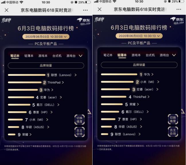 聯(lián)想獨霸5榜冠軍！京東618第三日聯(lián)想延續(xù)老牌強勁實力