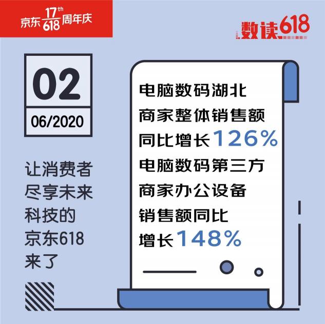 聯(lián)想獨霸5榜冠軍！京東618第三日聯(lián)想延續(xù)老牌強勁實力