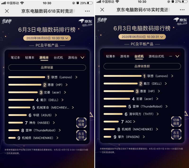 聯(lián)想獨霸5榜冠軍！京東618第三日聯(lián)想延續(xù)老牌強勁實力
