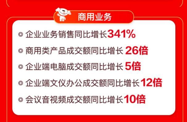 線上線下聯(lián)動(dòng)爆發(fā) 京東電腦數(shù)碼專賣店618開業(yè)數(shù)破426家