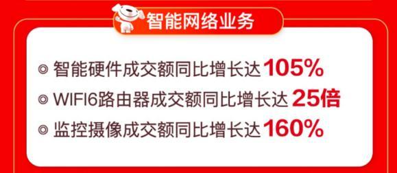 線上線下聯(lián)動(dòng)爆發(fā) 京東電腦數(shù)碼專賣店618開業(yè)數(shù)破426家