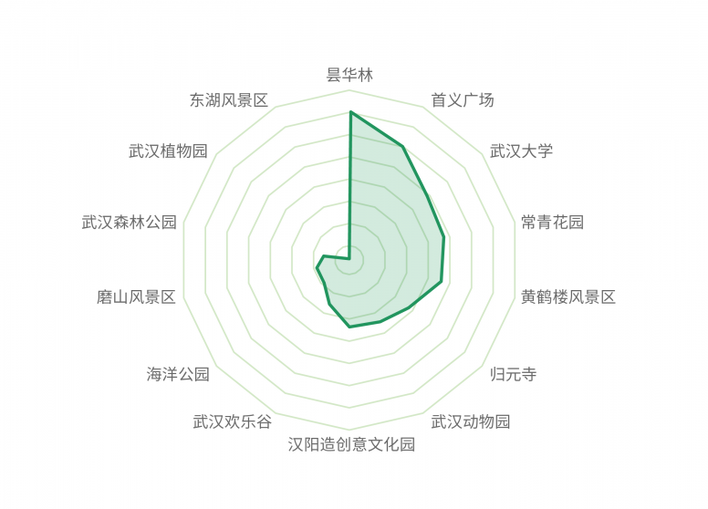 出行大數(shù)據(jù)表明，英雄之城武漢正在穩(wěn)中求進中努力把失去的時間奪回來！