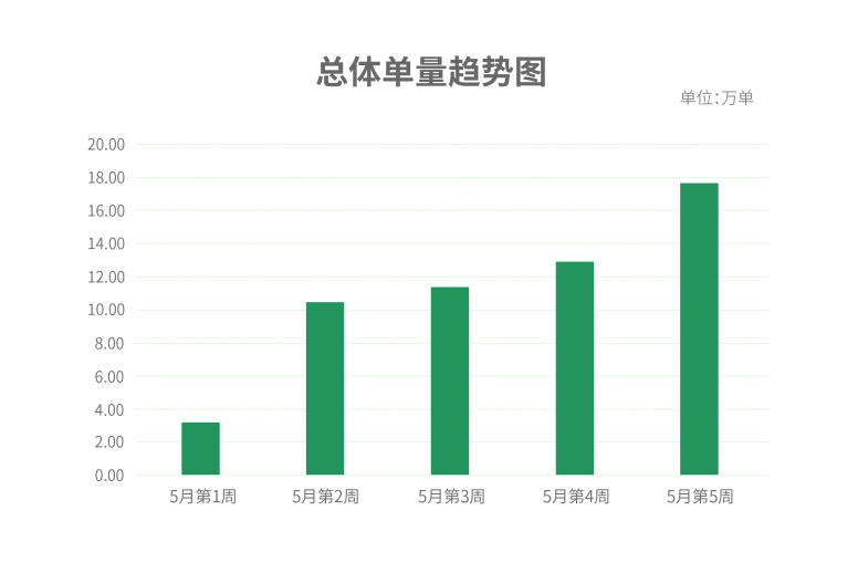 出行大數(shù)據(jù)表明，英雄之城武漢正在穩(wěn)中求進中努力把失去的時間奪回來！