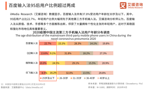 艾媒咨詢：有顏值更有“料”，百度輸入法多維度滿足年輕用戶需求