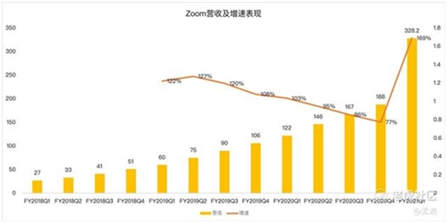 老虎證券：Zoom高管瘋狂套現(xiàn) 被資本吹捧的在線辦公還能火多久？