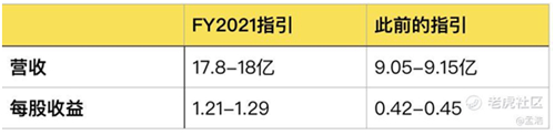 老虎證券：Zoom高管瘋狂套現(xiàn) 被資本吹捧的在線辦公還能火多久？