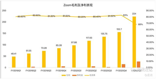 老虎證券：Zoom高管瘋狂套現(xiàn) 被資本吹捧的在線辦公還能火多久？