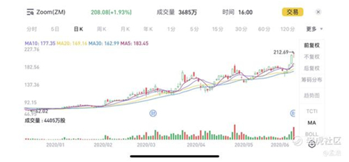 老虎證券：Zoom高管瘋狂套現(xiàn) 被資本吹捧的在線辦公還能火多久？