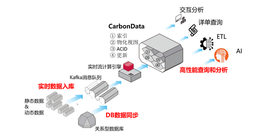 +CarbonData，華為云智能數(shù)據(jù)湖讓數(shù)據(jù)處理飛起來！