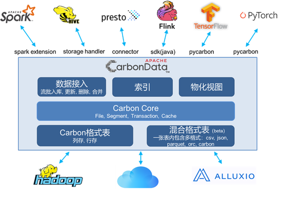 +CarbonData，華為云智能數(shù)據(jù)湖讓數(shù)據(jù)處理飛起來！