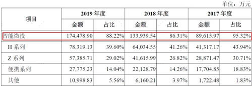 “6·18”大戰(zhàn)前夕烽煙燃起 峰米VS極米兩項(xiàng)核心產(chǎn)品專利之爭(zhēng)