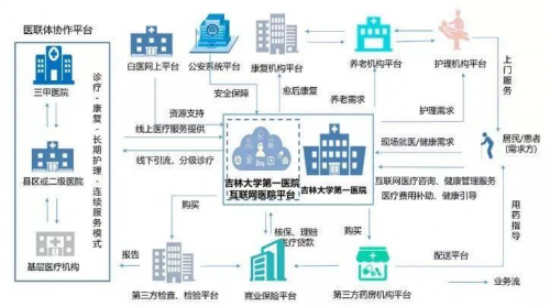 三大關鍵詞，深入解讀吉林省首家互聯網醫(yī)院的創(chuàng)新發(fā)展之路