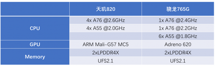 性能狂飆！天璣820用旗艦級多核CPU架構(gòu)打趴驍龍7系