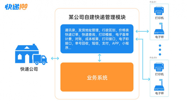 快遞管家：快遞100提供的saas服務+極簡接口模式