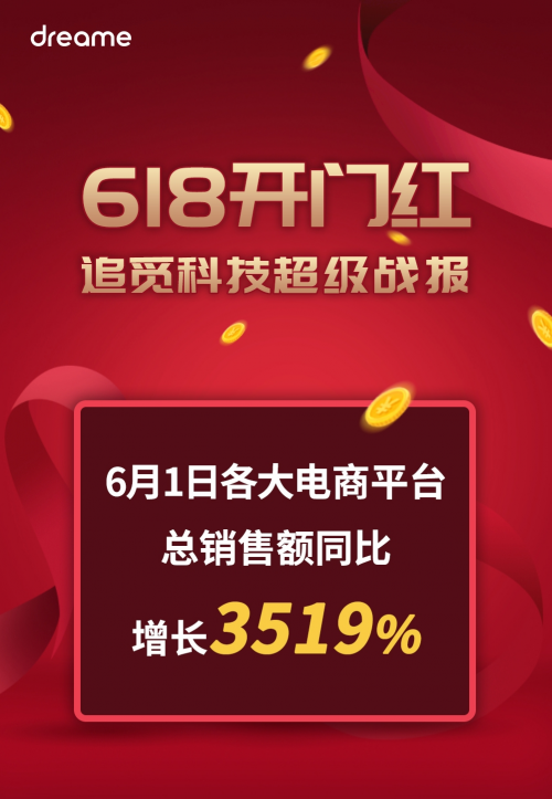 搶贏618，國貨品牌集體開門紅！追覓科技銷售額同比增長超3500%