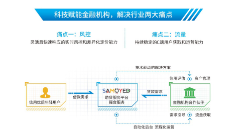 薩摩耶金服打造“硬核”金融科技，助力持牌金融機(jī)構(gòu)疏解流量風(fēng)控“難題”