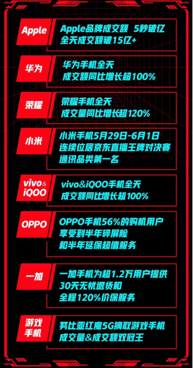 主場優(yōu)勢明顯！OPPO Reno 4空降史上“三最”京東618