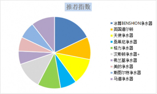 凈水器什么牌子好？過濾工藝高超的凈水器