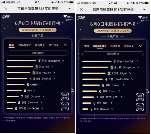 閃迪重回U盤存儲卡榜首 京東618第八場競速榜風云變幻