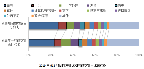 京東聯(lián)合開卷發(fā)布618囤書報告：“文化人”也愛“薅羊毛”