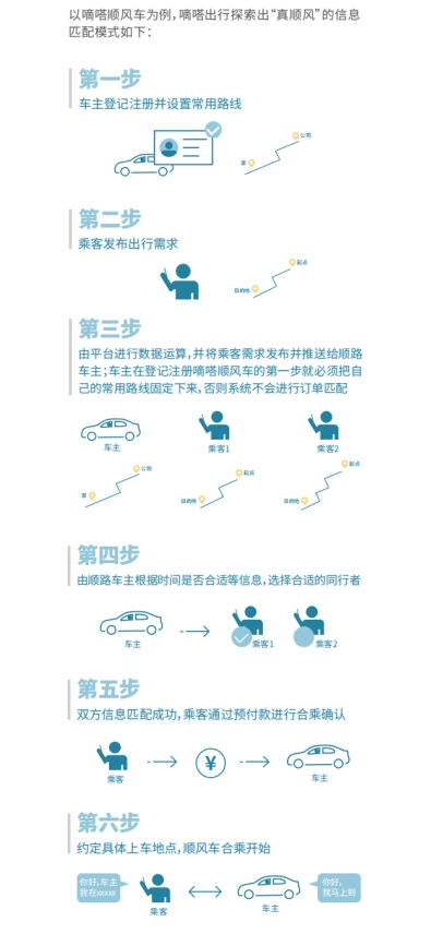 展望順風車生態(tài)文明藍圖 中國首份順風車行業(yè)發(fā)展藍皮書發(fā)布