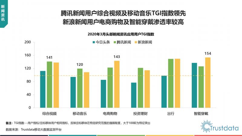 Trustdata:《中國移動互聯(lián)網(wǎng)新聞資訊行業(yè)發(fā)展分析報告》