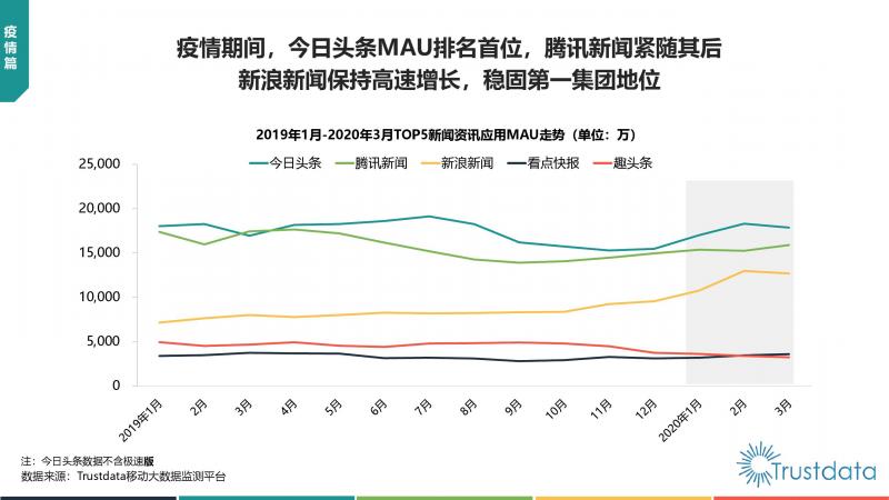 Trustdata:《中國移動互聯(lián)網(wǎng)新聞資訊行業(yè)發(fā)展分析報告》