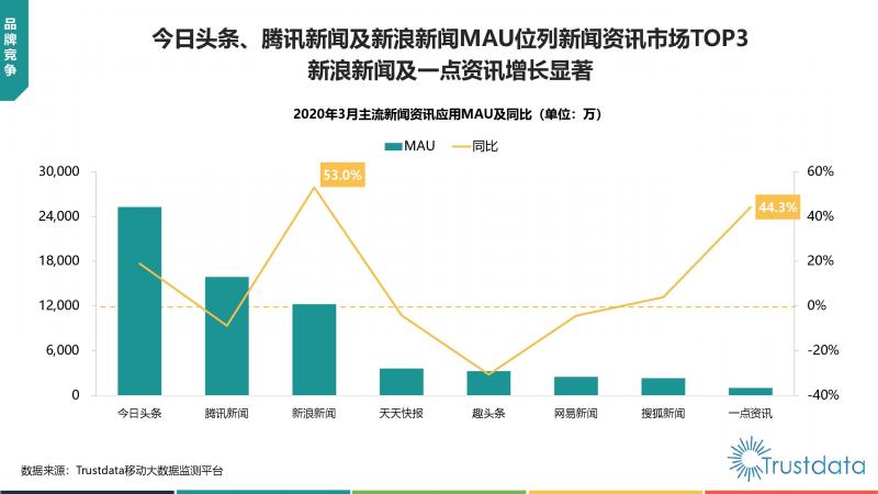 Trustdata:《中國移動互聯(lián)網(wǎng)新聞資訊行業(yè)發(fā)展分析報告》