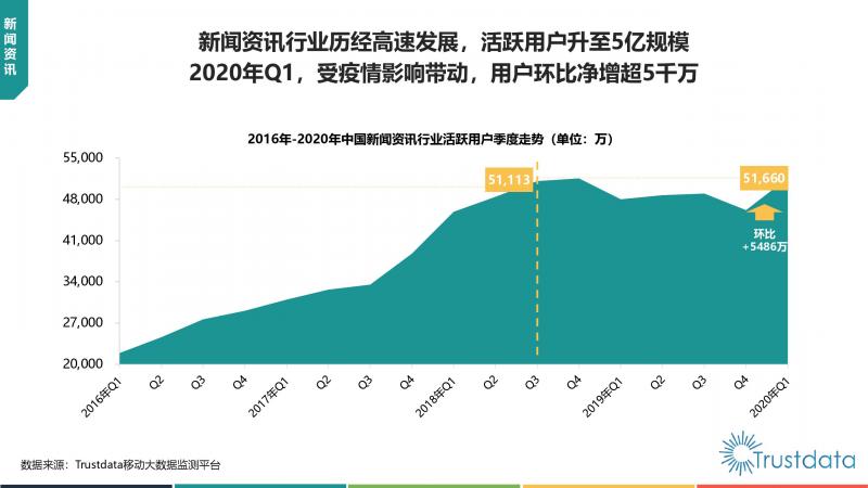 Trustdata:《中國移動互聯(lián)網(wǎng)新聞資訊行業(yè)發(fā)展分析報告》