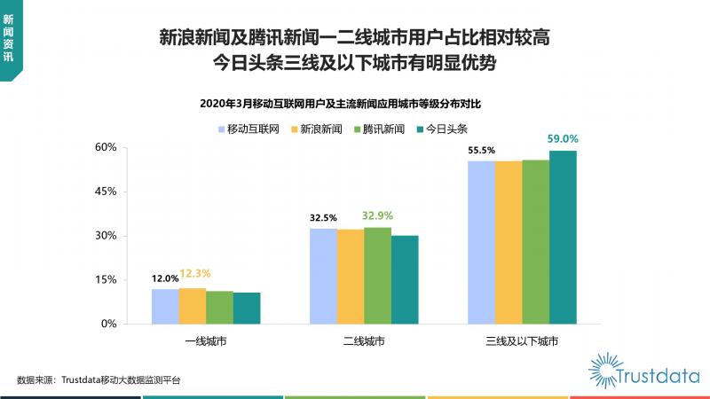 Trustdata:《中國移動互聯(lián)網(wǎng)新聞資訊行業(yè)發(fā)展分析報告》