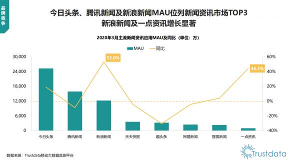 新浪新聞App實(shí)現(xiàn)高速增長 單日使用時(shí)長最高達(dá)74分鐘