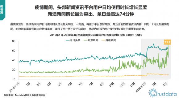 新浪新聞App實(shí)現(xiàn)高速增長 單日使用時(shí)長最高達(dá)74分鐘