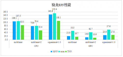 騰訊優(yōu)圖開源深度學(xué)習(xí)推理框架TNN，助力AI開發(fā)降本增效