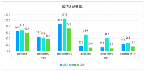 騰訊優(yōu)圖開源深度學(xué)習(xí)推理框架TNN，助力AI開發(fā)降本增效