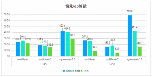 騰訊優(yōu)圖開源深度學(xué)習(xí)推理框架TNN，助力AI開發(fā)降本增效