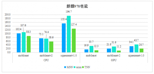 騰訊優(yōu)圖開源深度學(xué)習(xí)推理框架TNN，助力AI開發(fā)降本增效